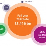 Digital Advertising Spend