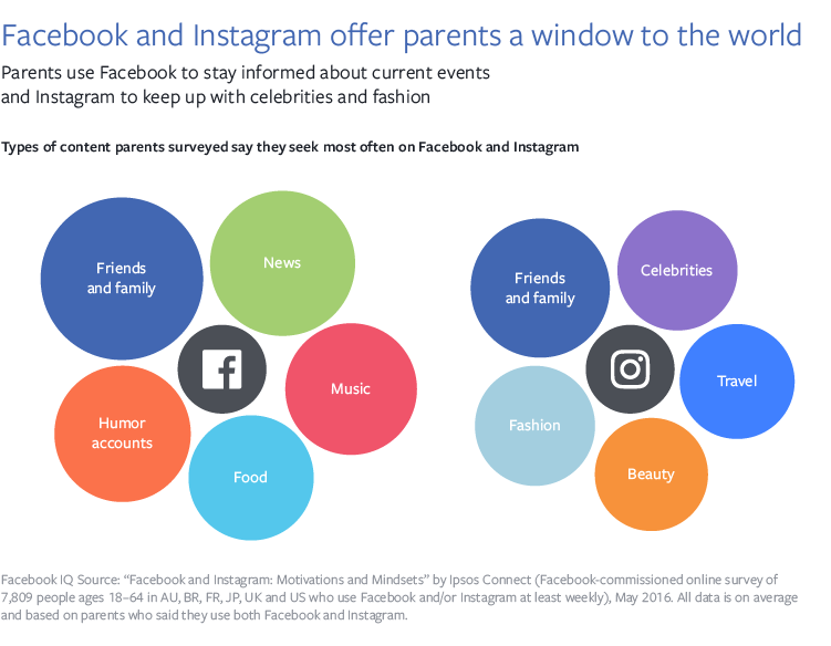 Advertising on Facebook & Instagram