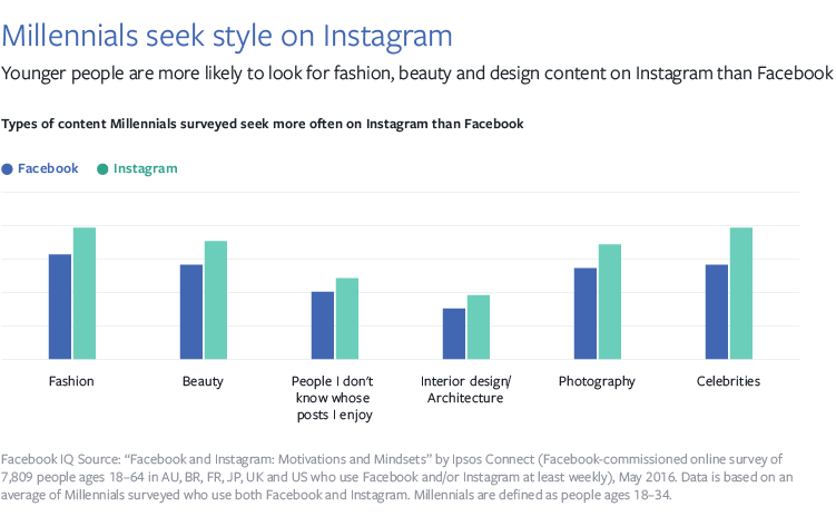 Instagram Ads PPC
