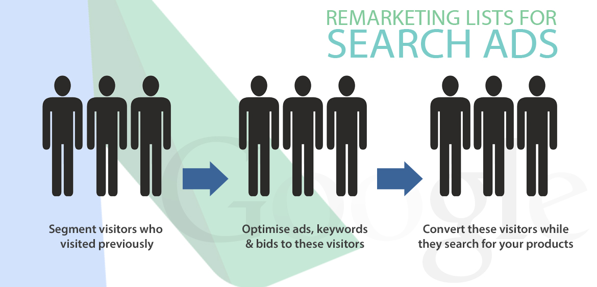 Remarketing lists for search ads
