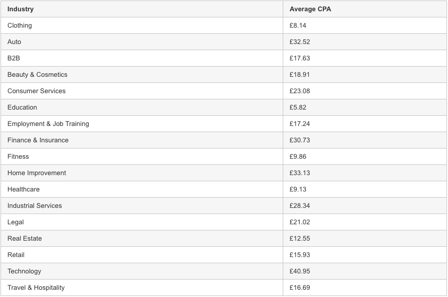 average CPA facebook remarketing