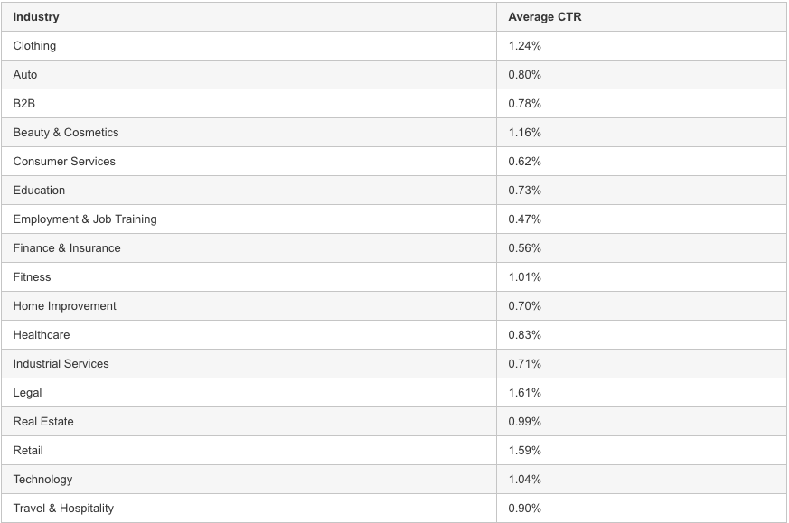 average CTR facebook