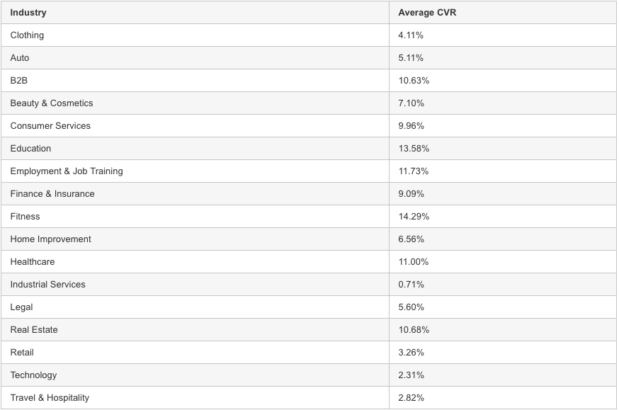 Average Conversion Rates Facebook Remarketing